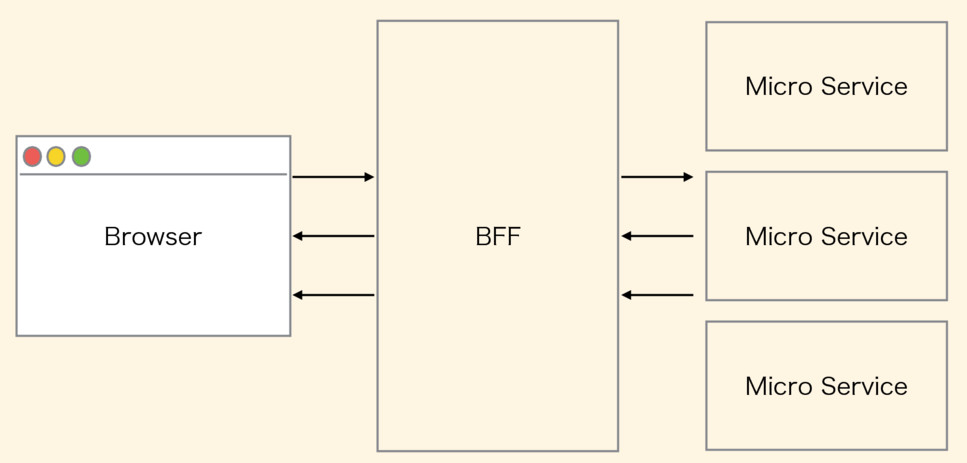 What is BFF
