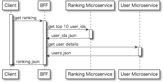 ranking BFF